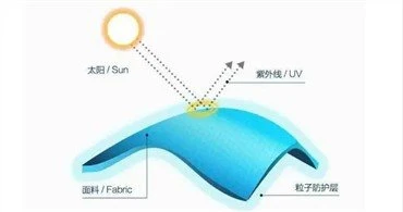 টেক্সটাইল জন্য UV শোষক